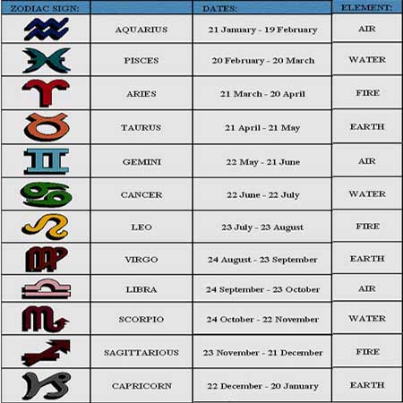 Zodiac Horoscope Compatibility Chart