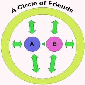 friends, circle of friends, unions, friendships